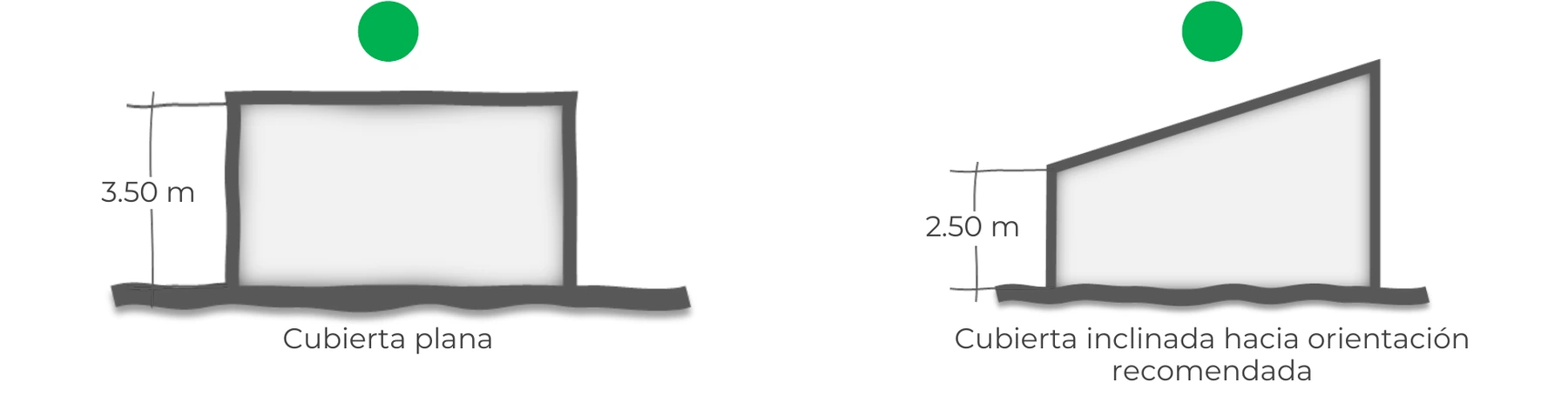 Comparação da CONAVI entre formatos e alturas de coberturas para casas em climas secos e semissecos.