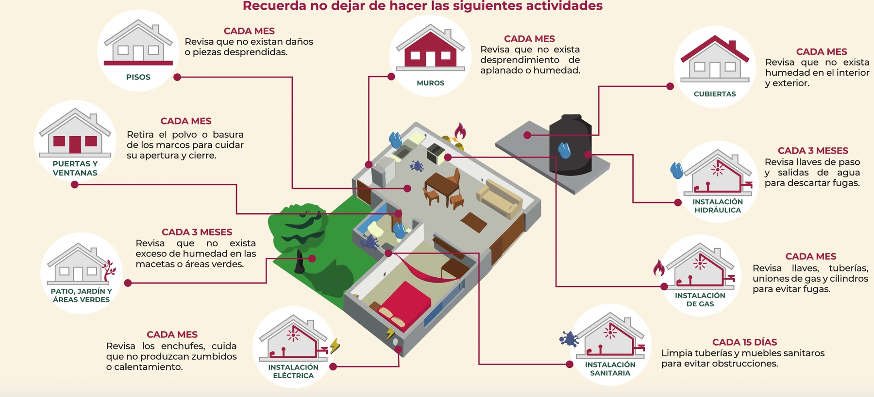 CONAVI infographic locating maintenance checks across the systems of a home.