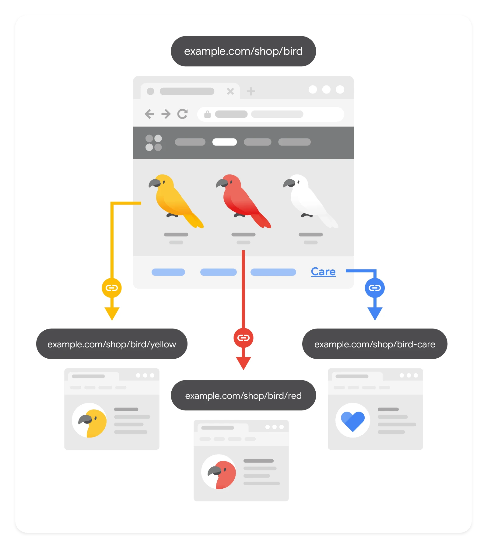 Google 原始示意图,展示分类页面与产品页和帮助页之间的链接。