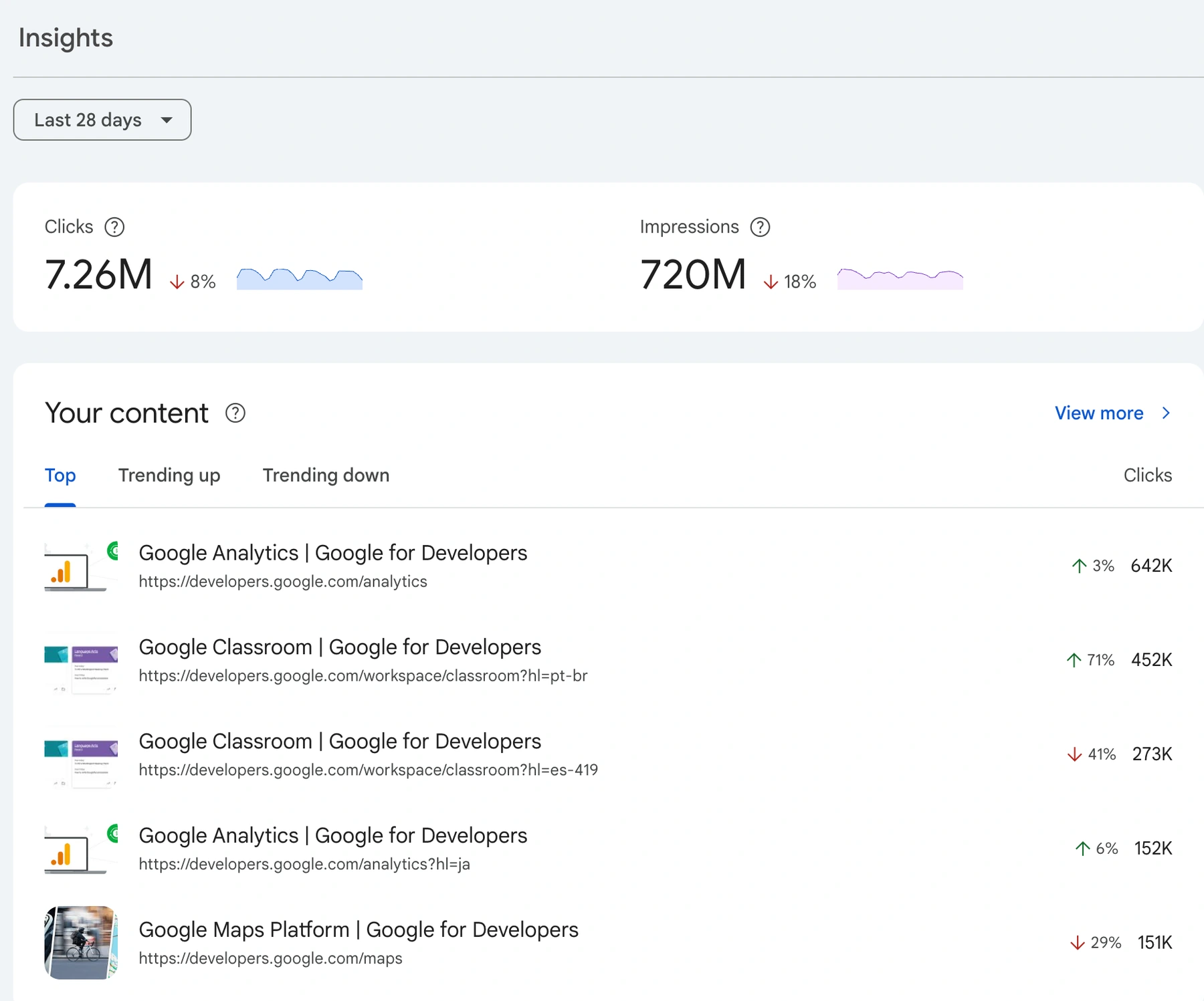 Exemple publié par Google de Search Console Insights montrant clics, impressions et principales pages.