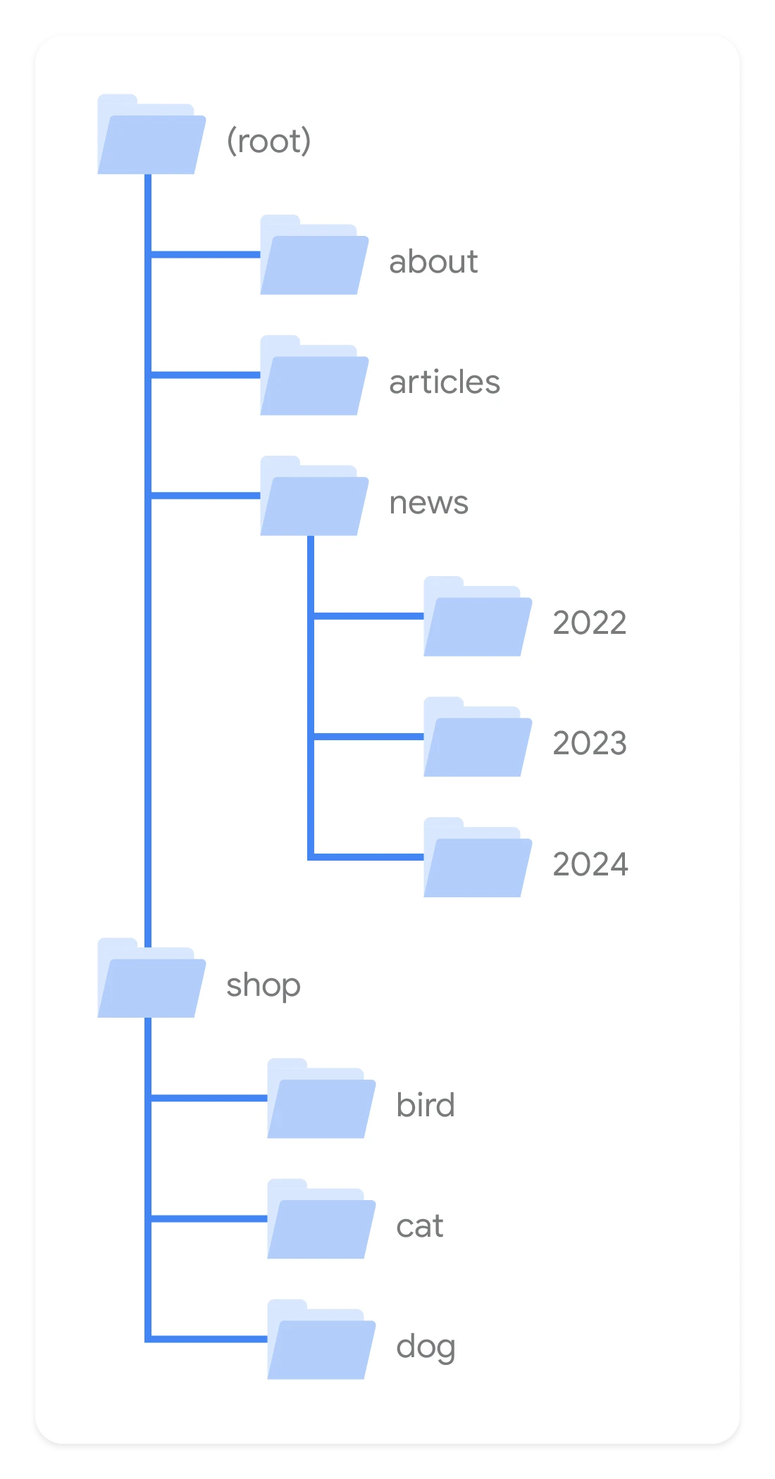 Google 示例网站目录树,包含企业介绍、文章、新闻和商店页面。