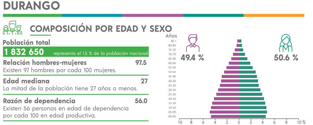 Popolazione di Durango per età e sesso nel Censimento 2020, con un totale statale di 1.832.650 residenti.