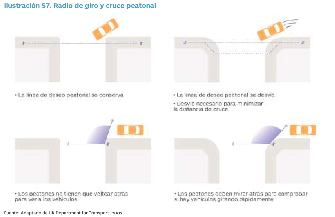 Comparación de esquinas con distintos radios de giro y su efecto en la trayectoria y visibilidad del cruce peatonal.