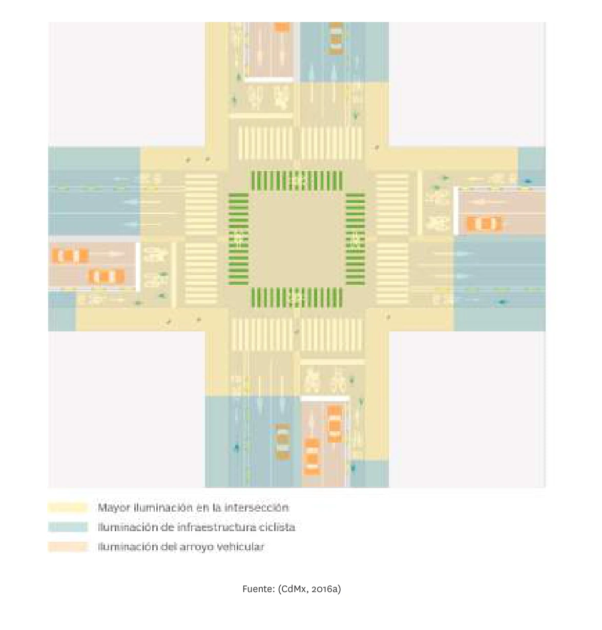 Diagrama de una intersección que distingue la iluminación prioritaria del cruce, la banqueta y la calzada mediante tres colores y una leyenda.
